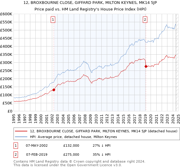 12, BROXBOURNE CLOSE, GIFFARD PARK, MILTON KEYNES, MK14 5JP: Price paid vs HM Land Registry's House Price Index