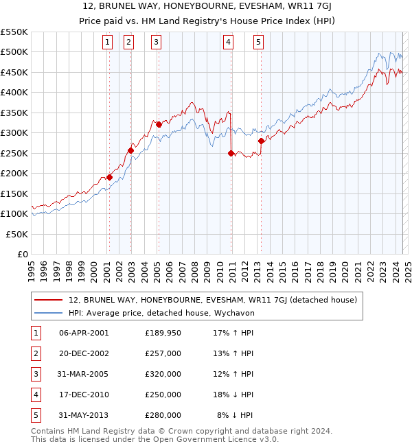 12, BRUNEL WAY, HONEYBOURNE, EVESHAM, WR11 7GJ: Price paid vs HM Land Registry's House Price Index