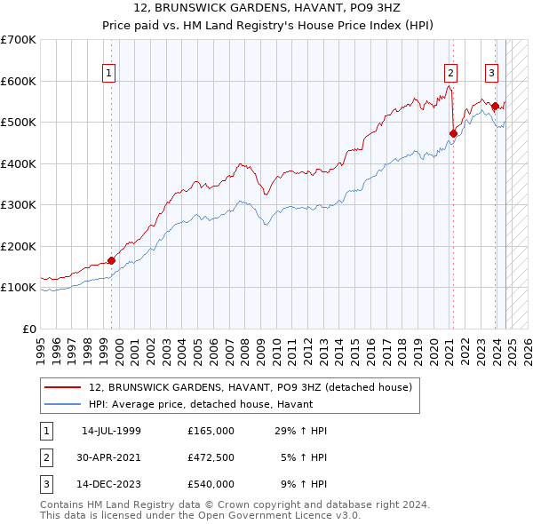 12, BRUNSWICK GARDENS, HAVANT, PO9 3HZ: Price paid vs HM Land Registry's House Price Index