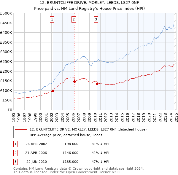 12, BRUNTCLIFFE DRIVE, MORLEY, LEEDS, LS27 0NF: Price paid vs HM Land Registry's House Price Index