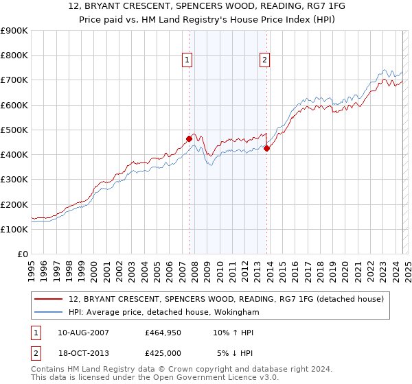 12, BRYANT CRESCENT, SPENCERS WOOD, READING, RG7 1FG: Price paid vs HM Land Registry's House Price Index