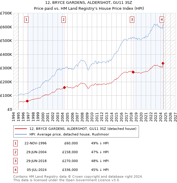 12, BRYCE GARDENS, ALDERSHOT, GU11 3SZ: Price paid vs HM Land Registry's House Price Index