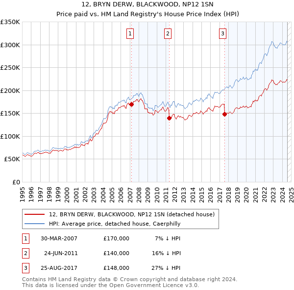 12, BRYN DERW, BLACKWOOD, NP12 1SN: Price paid vs HM Land Registry's House Price Index