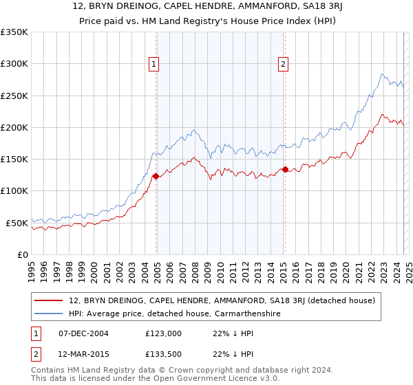 12, BRYN DREINOG, CAPEL HENDRE, AMMANFORD, SA18 3RJ: Price paid vs HM Land Registry's House Price Index