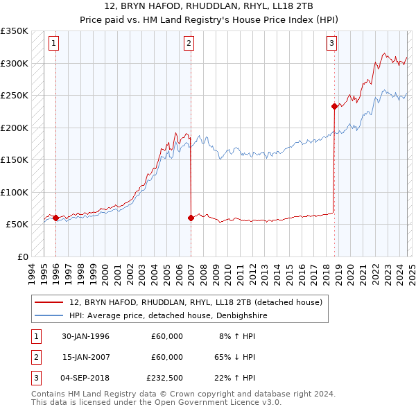 12, BRYN HAFOD, RHUDDLAN, RHYL, LL18 2TB: Price paid vs HM Land Registry's House Price Index