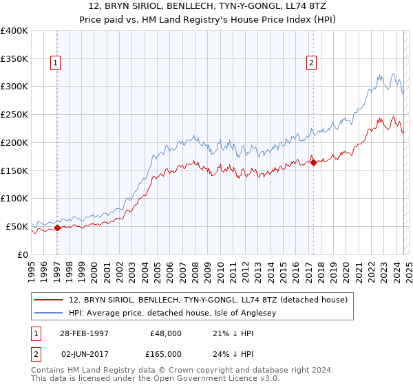 12, BRYN SIRIOL, BENLLECH, TYN-Y-GONGL, LL74 8TZ: Price paid vs HM Land Registry's House Price Index