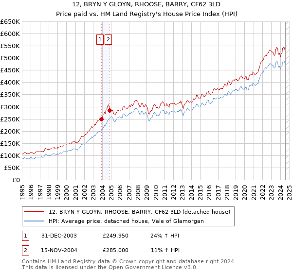 12, BRYN Y GLOYN, RHOOSE, BARRY, CF62 3LD: Price paid vs HM Land Registry's House Price Index