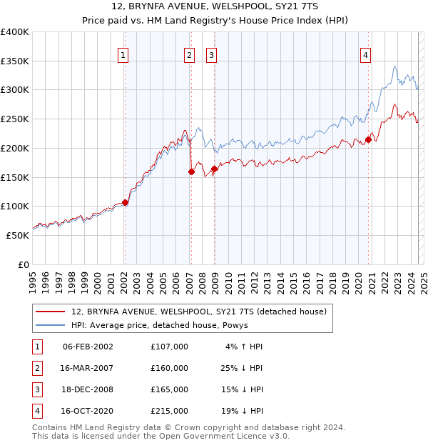 12, BRYNFA AVENUE, WELSHPOOL, SY21 7TS: Price paid vs HM Land Registry's House Price Index