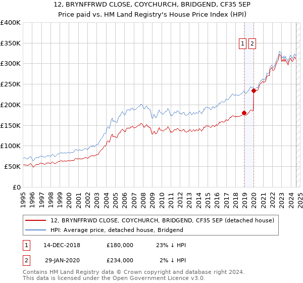 12, BRYNFFRWD CLOSE, COYCHURCH, BRIDGEND, CF35 5EP: Price paid vs HM Land Registry's House Price Index