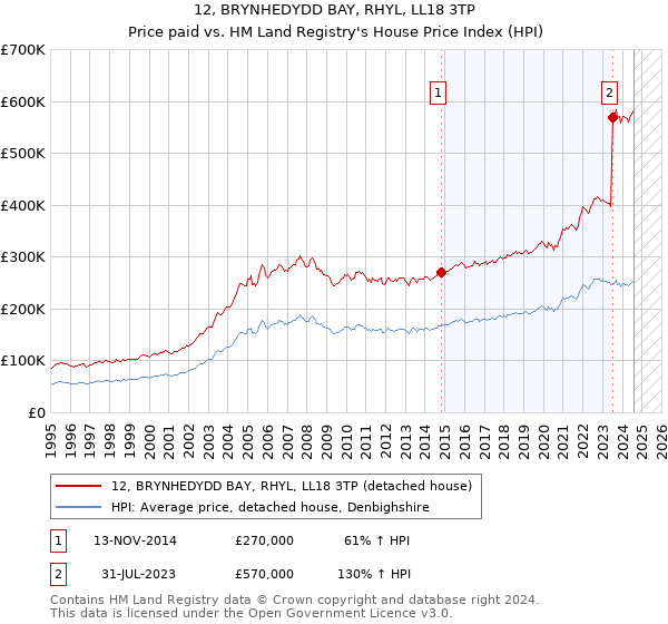 12, BRYNHEDYDD BAY, RHYL, LL18 3TP: Price paid vs HM Land Registry's House Price Index