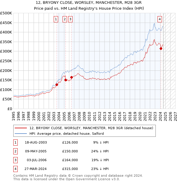 12, BRYONY CLOSE, WORSLEY, MANCHESTER, M28 3GR: Price paid vs HM Land Registry's House Price Index