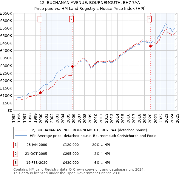 12, BUCHANAN AVENUE, BOURNEMOUTH, BH7 7AA: Price paid vs HM Land Registry's House Price Index