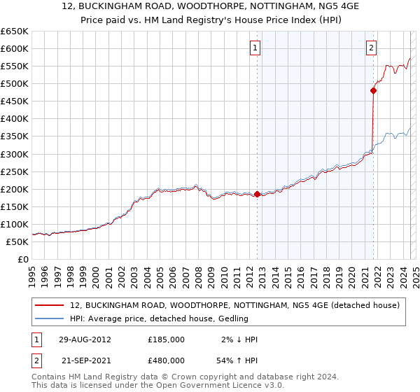 12, BUCKINGHAM ROAD, WOODTHORPE, NOTTINGHAM, NG5 4GE: Price paid vs HM Land Registry's House Price Index