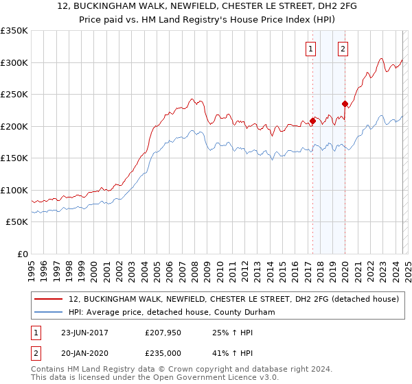 12, BUCKINGHAM WALK, NEWFIELD, CHESTER LE STREET, DH2 2FG: Price paid vs HM Land Registry's House Price Index