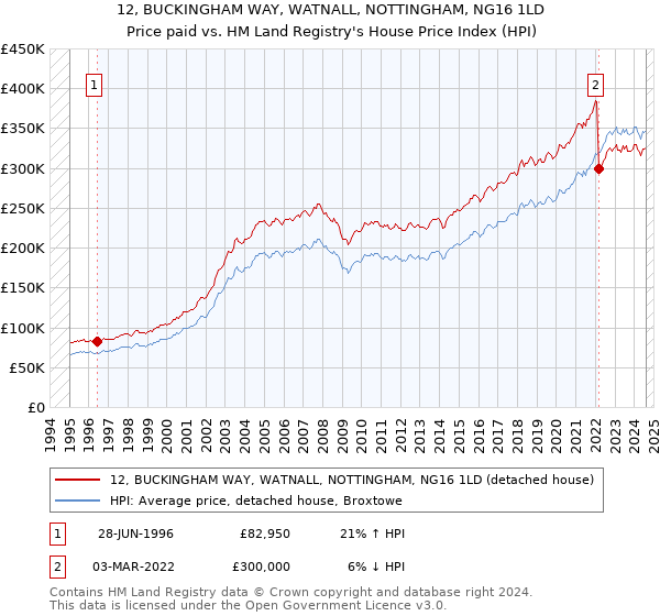 12, BUCKINGHAM WAY, WATNALL, NOTTINGHAM, NG16 1LD: Price paid vs HM Land Registry's House Price Index