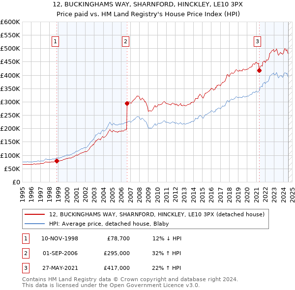 12, BUCKINGHAMS WAY, SHARNFORD, HINCKLEY, LE10 3PX: Price paid vs HM Land Registry's House Price Index