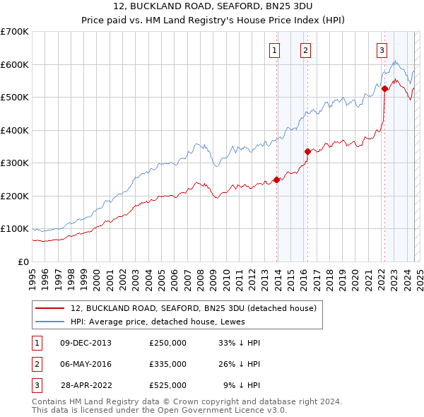 12, BUCKLAND ROAD, SEAFORD, BN25 3DU: Price paid vs HM Land Registry's House Price Index