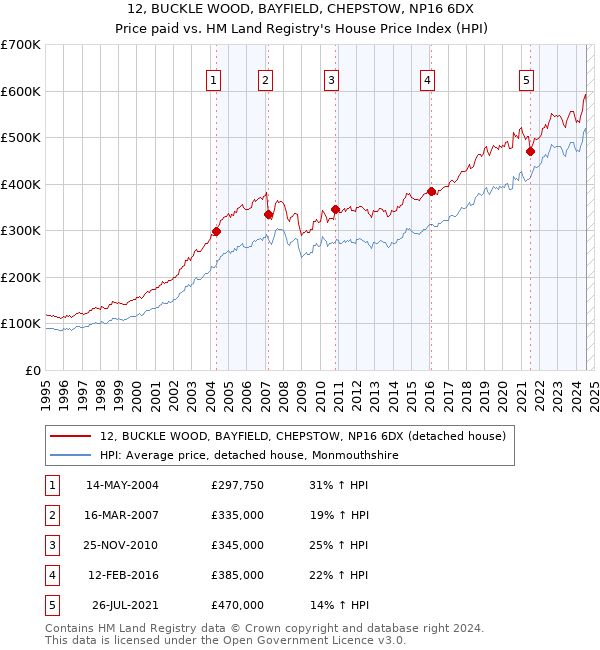 12, BUCKLE WOOD, BAYFIELD, CHEPSTOW, NP16 6DX: Price paid vs HM Land Registry's House Price Index