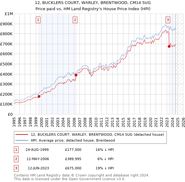 12, BUCKLERS COURT, WARLEY, BRENTWOOD, CM14 5UG: Price paid vs HM Land Registry's House Price Index