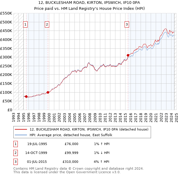 12, BUCKLESHAM ROAD, KIRTON, IPSWICH, IP10 0PA: Price paid vs HM Land Registry's House Price Index