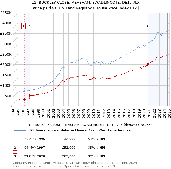 12, BUCKLEY CLOSE, MEASHAM, SWADLINCOTE, DE12 7LX: Price paid vs HM Land Registry's House Price Index