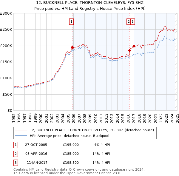 12, BUCKNELL PLACE, THORNTON-CLEVELEYS, FY5 3HZ: Price paid vs HM Land Registry's House Price Index