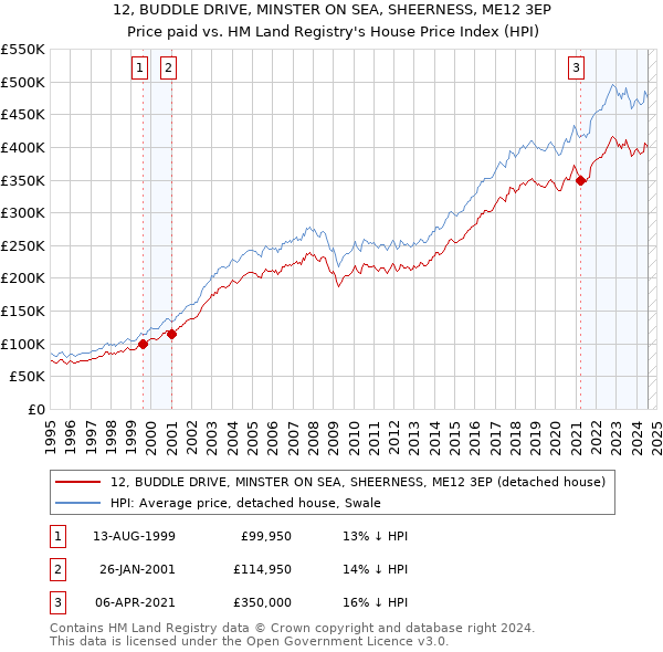 12, BUDDLE DRIVE, MINSTER ON SEA, SHEERNESS, ME12 3EP: Price paid vs HM Land Registry's House Price Index