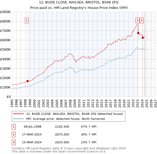 12, BUDE CLOSE, NAILSEA, BRISTOL, BS48 2FQ: Price paid vs HM Land Registry's House Price Index