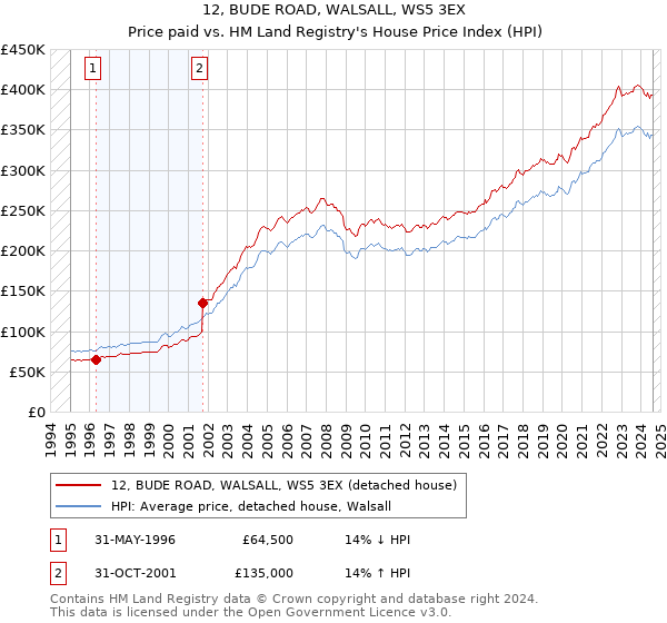 12, BUDE ROAD, WALSALL, WS5 3EX: Price paid vs HM Land Registry's House Price Index