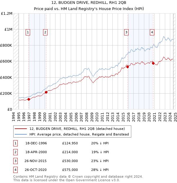 12, BUDGEN DRIVE, REDHILL, RH1 2QB: Price paid vs HM Land Registry's House Price Index