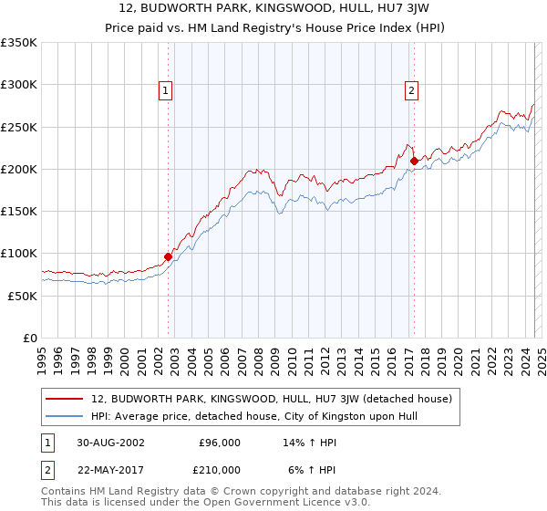 12, BUDWORTH PARK, KINGSWOOD, HULL, HU7 3JW: Price paid vs HM Land Registry's House Price Index