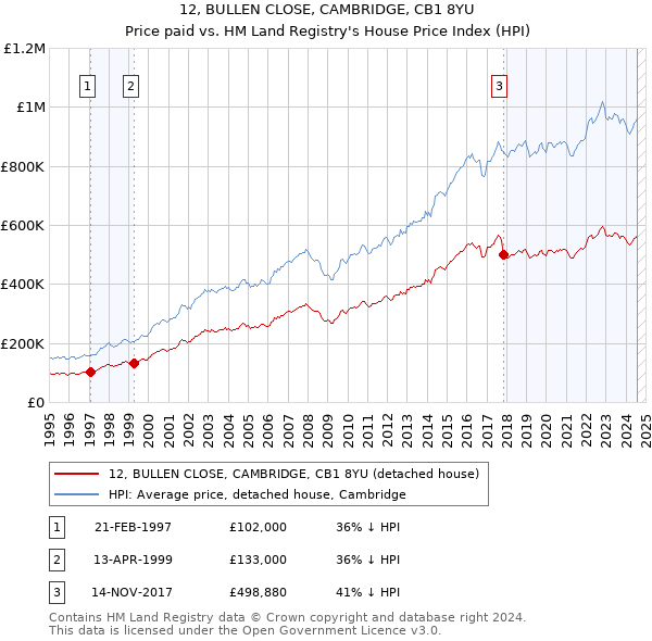 12, BULLEN CLOSE, CAMBRIDGE, CB1 8YU: Price paid vs HM Land Registry's House Price Index