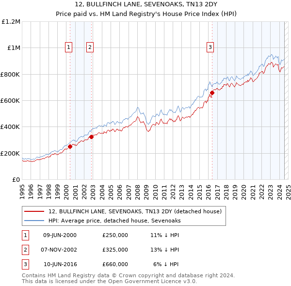 12, BULLFINCH LANE, SEVENOAKS, TN13 2DY: Price paid vs HM Land Registry's House Price Index