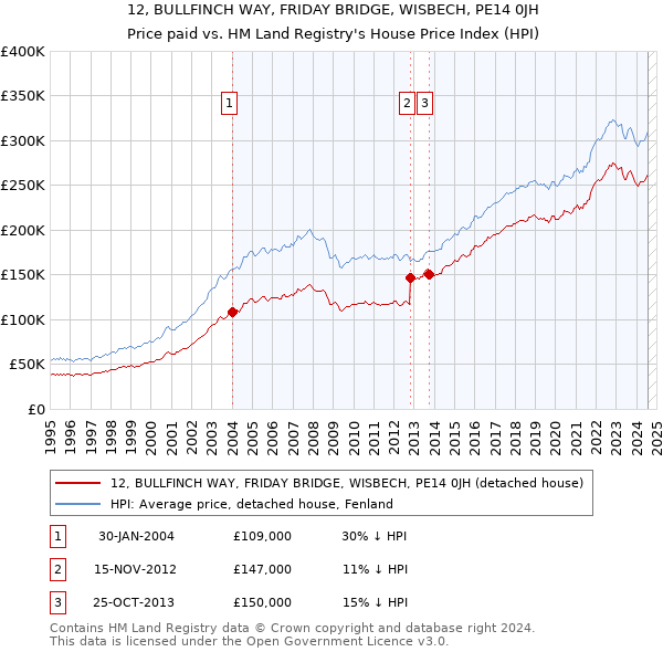 12, BULLFINCH WAY, FRIDAY BRIDGE, WISBECH, PE14 0JH: Price paid vs HM Land Registry's House Price Index