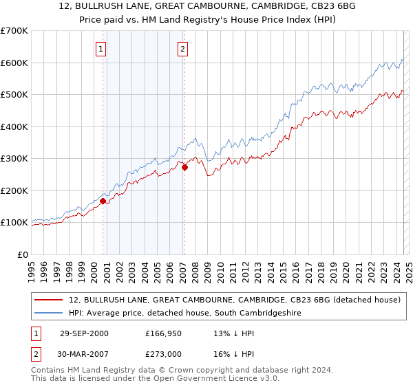 12, BULLRUSH LANE, GREAT CAMBOURNE, CAMBRIDGE, CB23 6BG: Price paid vs HM Land Registry's House Price Index