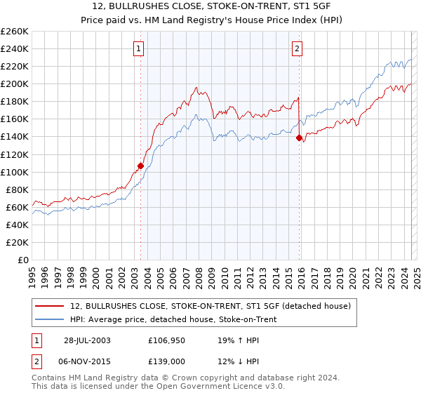 12, BULLRUSHES CLOSE, STOKE-ON-TRENT, ST1 5GF: Price paid vs HM Land Registry's House Price Index