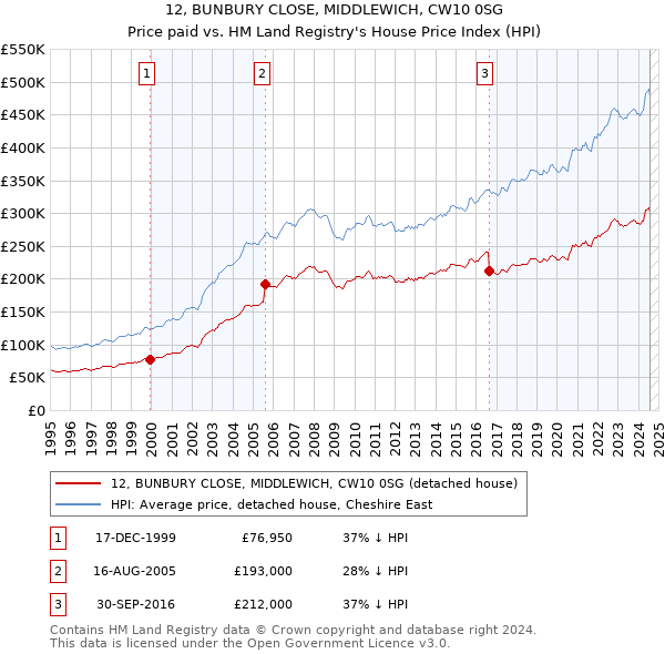 12, BUNBURY CLOSE, MIDDLEWICH, CW10 0SG: Price paid vs HM Land Registry's House Price Index