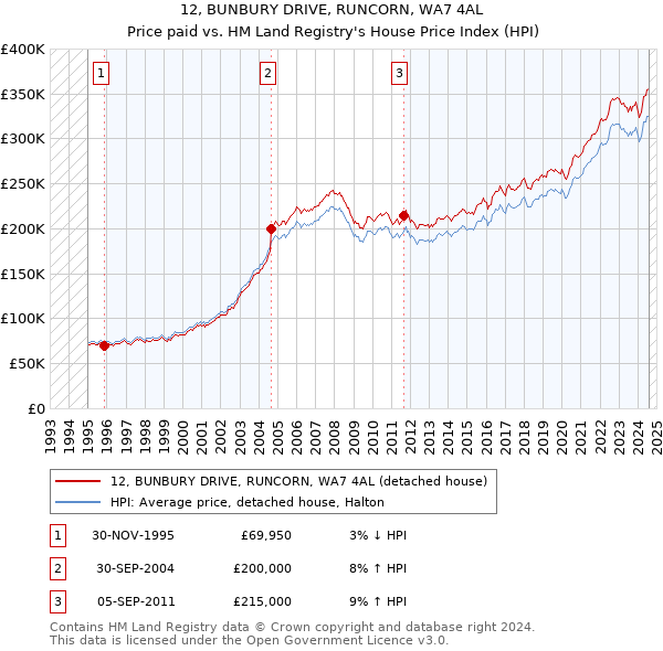 12, BUNBURY DRIVE, RUNCORN, WA7 4AL: Price paid vs HM Land Registry's House Price Index