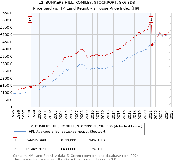 12, BUNKERS HILL, ROMILEY, STOCKPORT, SK6 3DS: Price paid vs HM Land Registry's House Price Index