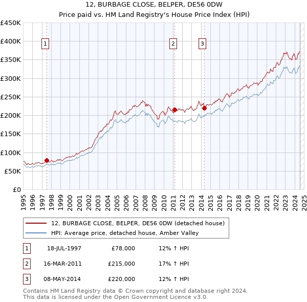 12, BURBAGE CLOSE, BELPER, DE56 0DW: Price paid vs HM Land Registry's House Price Index