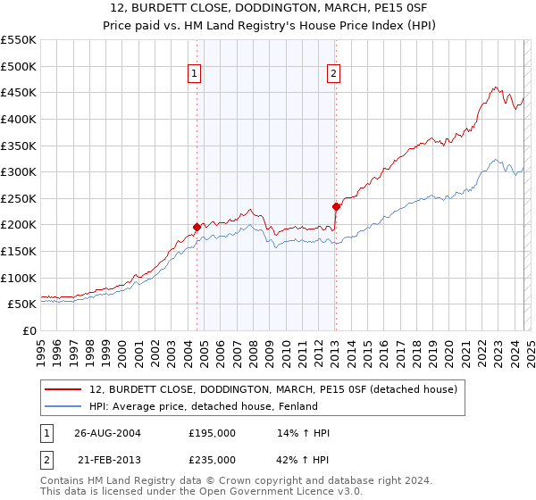 12, BURDETT CLOSE, DODDINGTON, MARCH, PE15 0SF: Price paid vs HM Land Registry's House Price Index