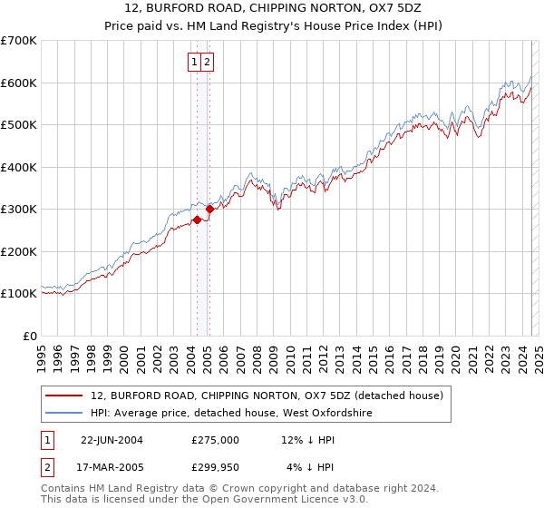 12, BURFORD ROAD, CHIPPING NORTON, OX7 5DZ: Price paid vs HM Land Registry's House Price Index