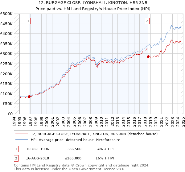 12, BURGAGE CLOSE, LYONSHALL, KINGTON, HR5 3NB: Price paid vs HM Land Registry's House Price Index