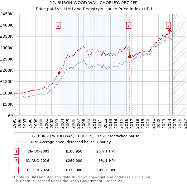 12, BURGH WOOD WAY, CHORLEY, PR7 2FP: Price paid vs HM Land Registry's House Price Index