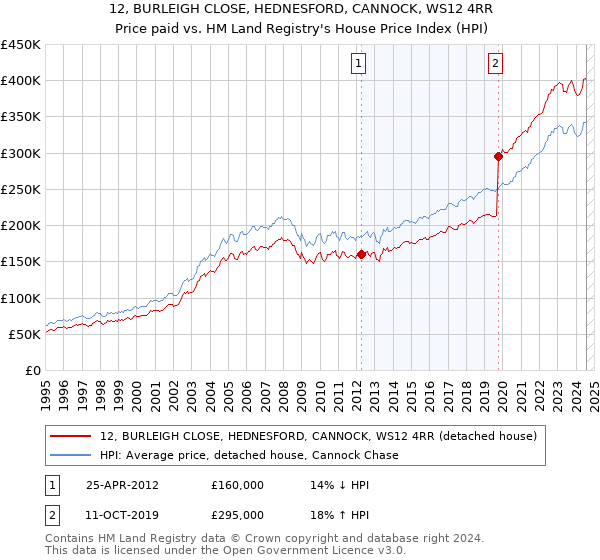 12, BURLEIGH CLOSE, HEDNESFORD, CANNOCK, WS12 4RR: Price paid vs HM Land Registry's House Price Index