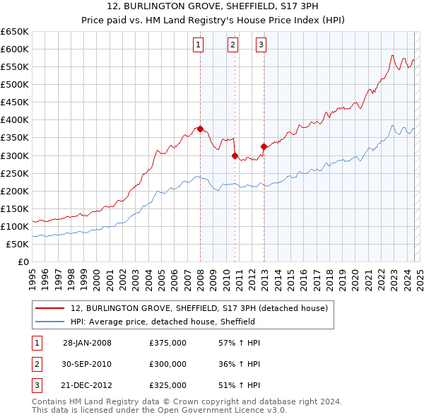 12, BURLINGTON GROVE, SHEFFIELD, S17 3PH: Price paid vs HM Land Registry's House Price Index