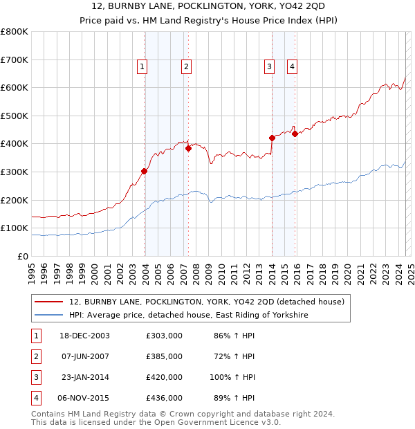 12, BURNBY LANE, POCKLINGTON, YORK, YO42 2QD: Price paid vs HM Land Registry's House Price Index