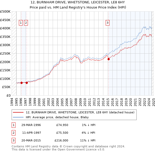 12, BURNHAM DRIVE, WHETSTONE, LEICESTER, LE8 6HY: Price paid vs HM Land Registry's House Price Index