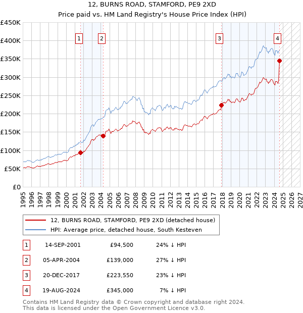 12, BURNS ROAD, STAMFORD, PE9 2XD: Price paid vs HM Land Registry's House Price Index