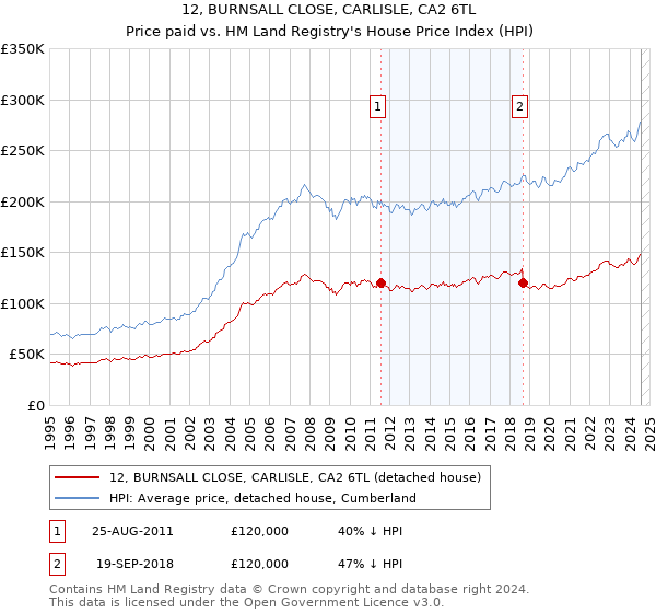 12, BURNSALL CLOSE, CARLISLE, CA2 6TL: Price paid vs HM Land Registry's House Price Index